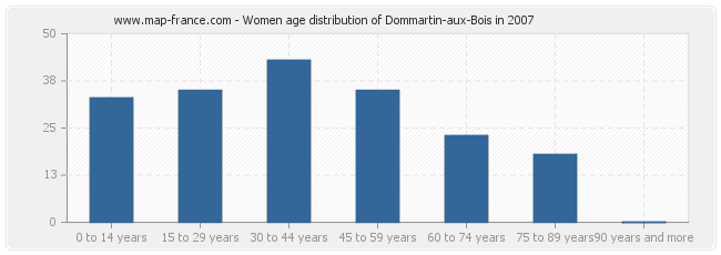 Women age distribution of Dommartin-aux-Bois in 2007