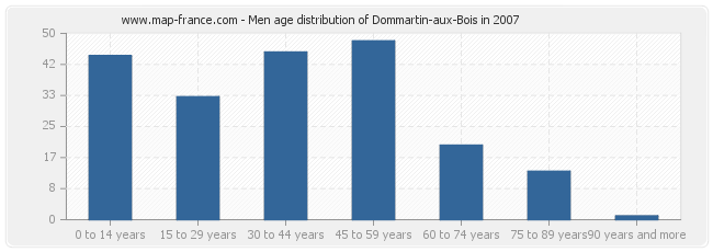 Men age distribution of Dommartin-aux-Bois in 2007