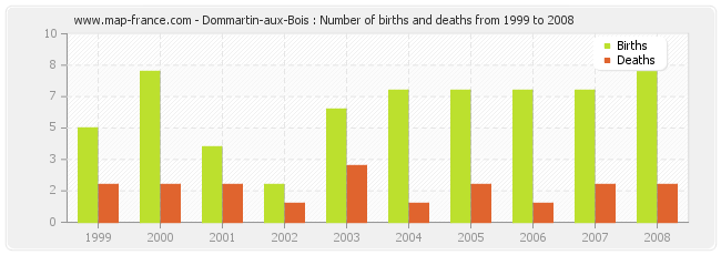 Dommartin-aux-Bois : Number of births and deaths from 1999 to 2008