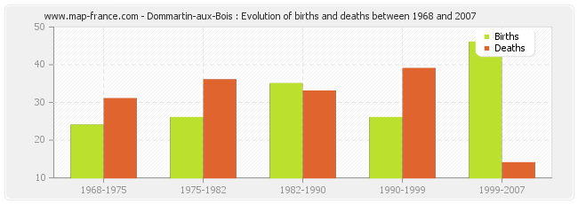 Dommartin-aux-Bois : Evolution of births and deaths between 1968 and 2007