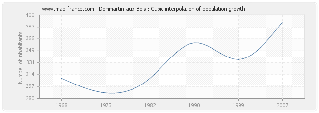 Dommartin-aux-Bois : Cubic interpolation of population growth