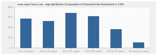 Age distribution of population of Dommartin-lès-Remiremont in 1999