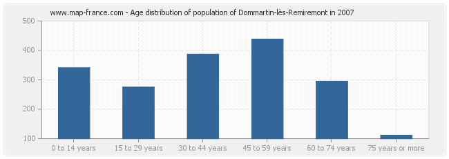 Age distribution of population of Dommartin-lès-Remiremont in 2007