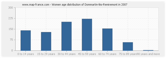 Women age distribution of Dommartin-lès-Remiremont in 2007