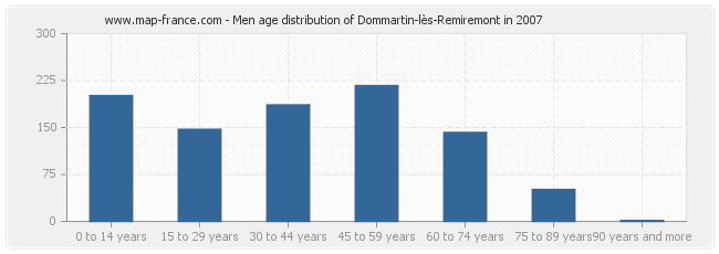 Men age distribution of Dommartin-lès-Remiremont in 2007