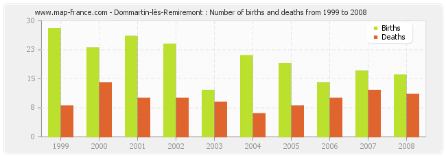 Dommartin-lès-Remiremont : Number of births and deaths from 1999 to 2008