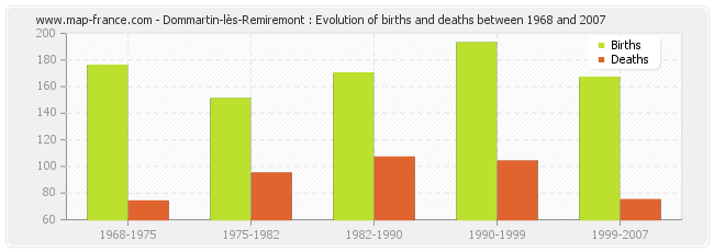 Dommartin-lès-Remiremont : Evolution of births and deaths between 1968 and 2007