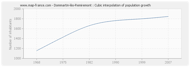 Dommartin-lès-Remiremont : Cubic interpolation of population growth