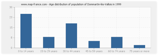 Age distribution of population of Dommartin-lès-Vallois in 1999