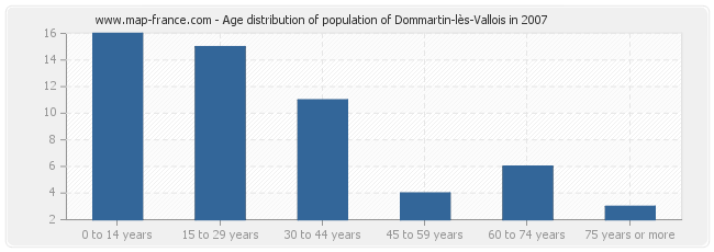 Age distribution of population of Dommartin-lès-Vallois in 2007