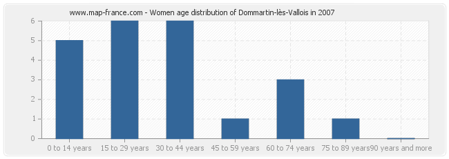 Women age distribution of Dommartin-lès-Vallois in 2007