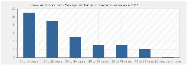 Men age distribution of Dommartin-lès-Vallois in 2007
