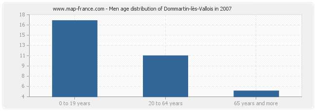 Men age distribution of Dommartin-lès-Vallois in 2007