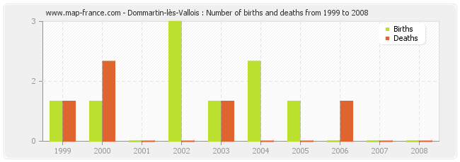 Dommartin-lès-Vallois : Number of births and deaths from 1999 to 2008