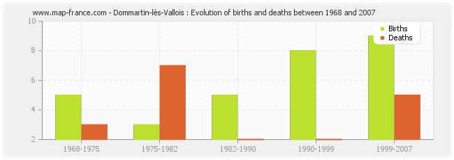 Dommartin-lès-Vallois : Evolution of births and deaths between 1968 and 2007