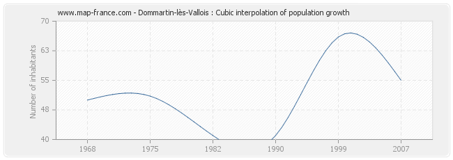 Dommartin-lès-Vallois : Cubic interpolation of population growth