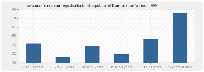 Age distribution of population of Dommartin-sur-Vraine in 1999