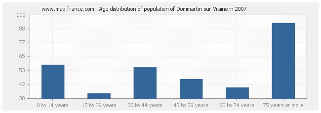 Age distribution of population of Dommartin-sur-Vraine in 2007