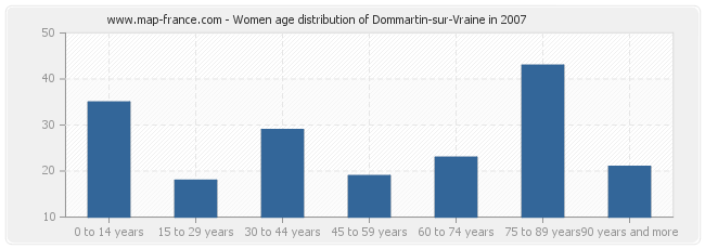 Women age distribution of Dommartin-sur-Vraine in 2007