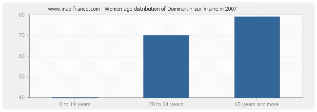 Women age distribution of Dommartin-sur-Vraine in 2007