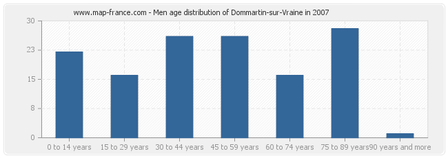 Men age distribution of Dommartin-sur-Vraine in 2007