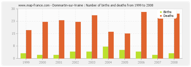 Dommartin-sur-Vraine : Number of births and deaths from 1999 to 2008