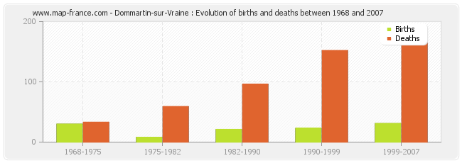 Dommartin-sur-Vraine : Evolution of births and deaths between 1968 and 2007