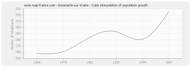 Dommartin-sur-Vraine : Cubic interpolation of population growth