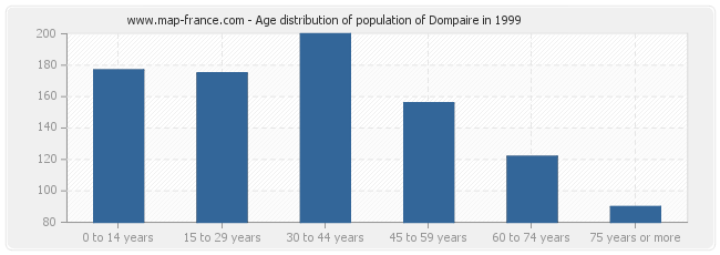 Age distribution of population of Dompaire in 1999