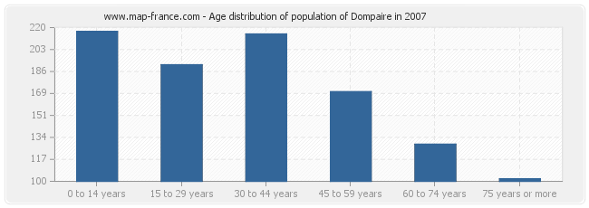 Age distribution of population of Dompaire in 2007