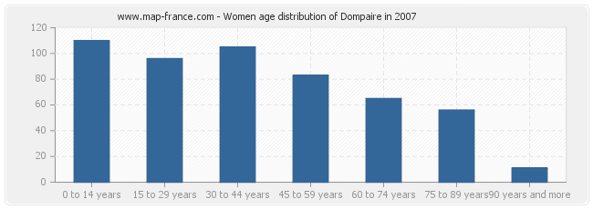 Women age distribution of Dompaire in 2007