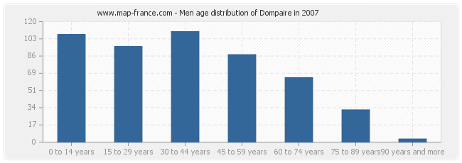 Men age distribution of Dompaire in 2007