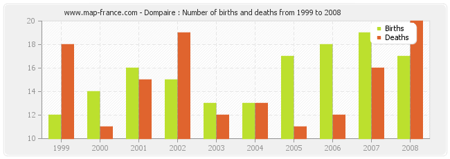 Dompaire : Number of births and deaths from 1999 to 2008