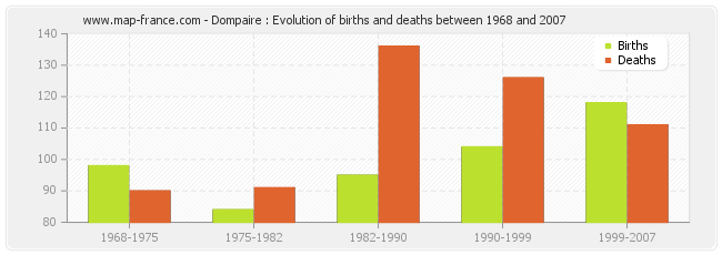 Dompaire : Evolution of births and deaths between 1968 and 2007
