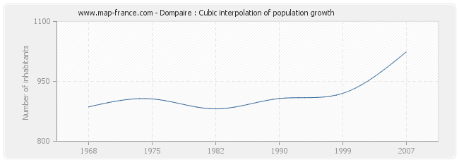 Dompaire : Cubic interpolation of population growth