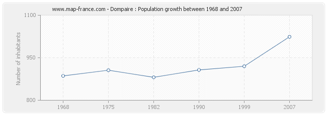 Population Dompaire