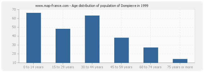 Age distribution of population of Dompierre in 1999