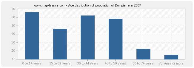 Age distribution of population of Dompierre in 2007