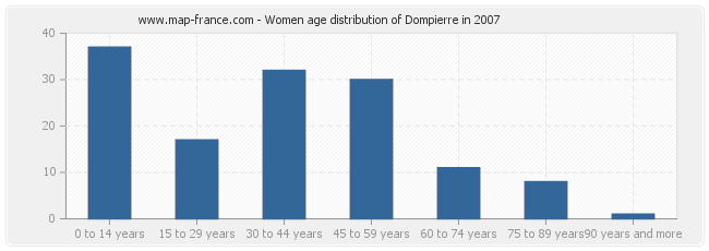 Women age distribution of Dompierre in 2007