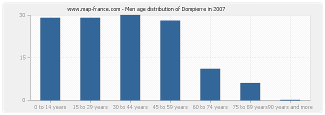 Men age distribution of Dompierre in 2007