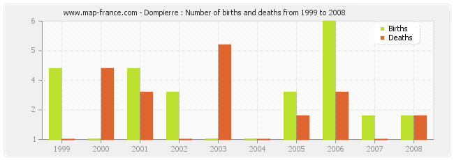 Dompierre : Number of births and deaths from 1999 to 2008