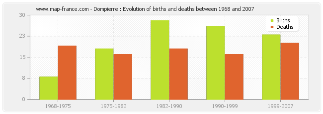 Dompierre : Evolution of births and deaths between 1968 and 2007