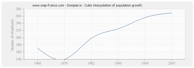 Dompierre : Cubic interpolation of population growth