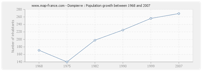 Population Dompierre