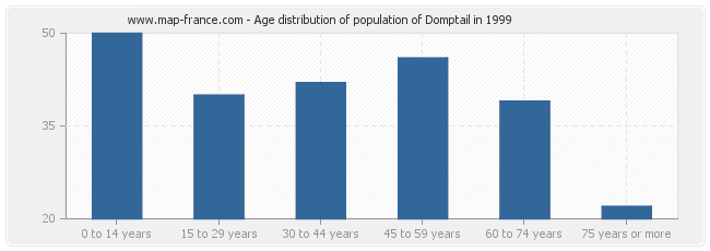 Age distribution of population of Domptail in 1999