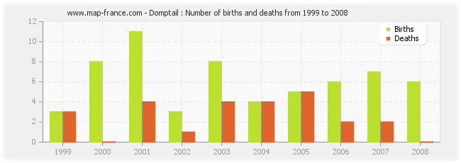 Domptail : Number of births and deaths from 1999 to 2008