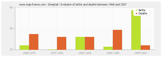 Domptail : Evolution of births and deaths between 1968 and 2007