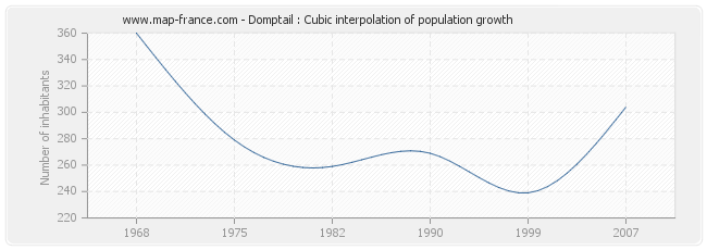 Domptail : Cubic interpolation of population growth