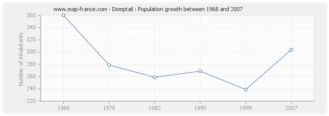Population Domptail
