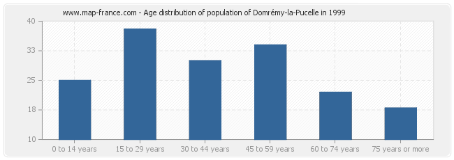 Age distribution of population of Domrémy-la-Pucelle in 1999